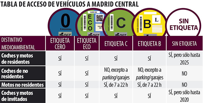 Madrid Central: La normativa cambia en 2020